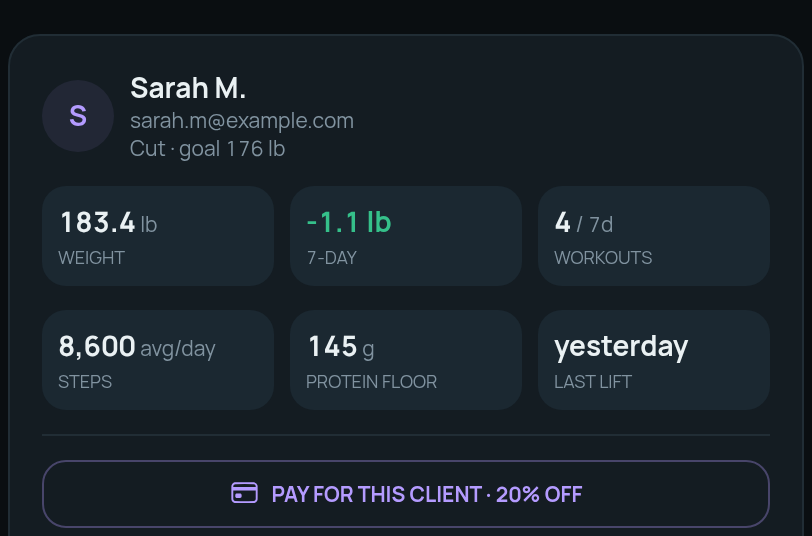 A client card: weight, 7-day change, workouts this week, steps, protein floor, last lift
